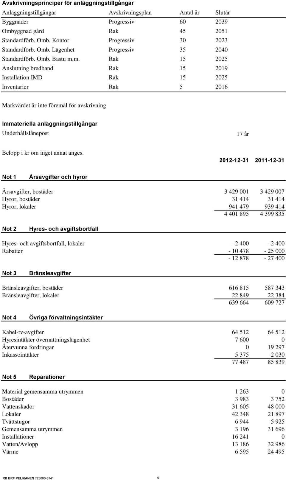 avskrivning Immateriella anläggningstillgångar Underhållslånepost 17 år Belopp i kr om inget annat anges.