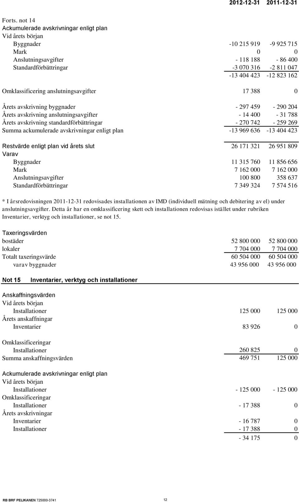 823 162 Omklassificering anslutningsavgifter 17 388 0 Årets avskrivning byggnader - 297 459-290 204 Årets avskrivning anslutningsavgifter - 14 400-31 788 Årets avskrivning standardförbättringar - 270