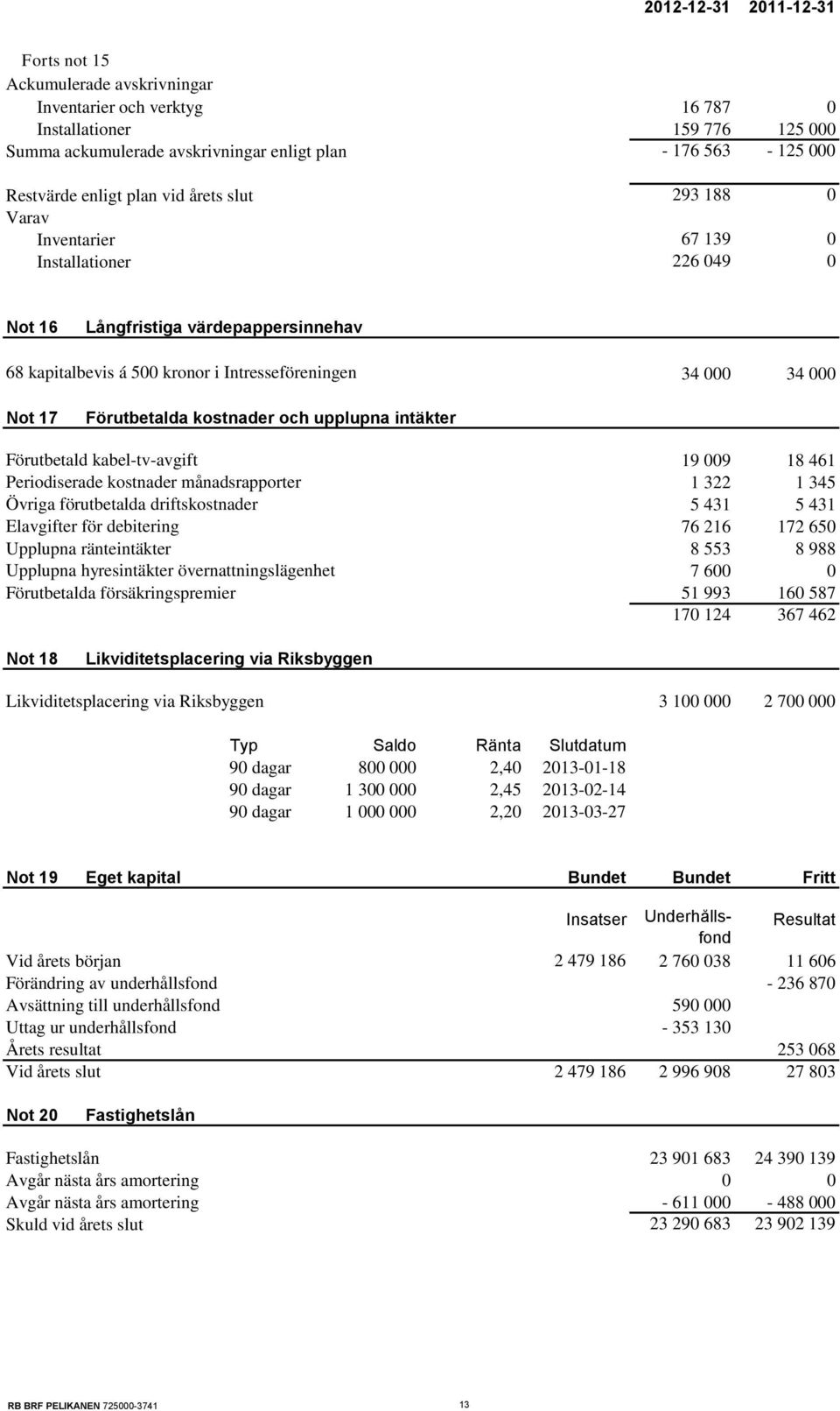 Förutbetalda kostnader och upplupna intäkter Förutbetald kabel-tv-avgift 19 009 18 461 Periodiserade kostnader månadsrapporter 1 322 1 345 Övriga förutbetalda driftskostnader 5 431 5 431 Elavgifter