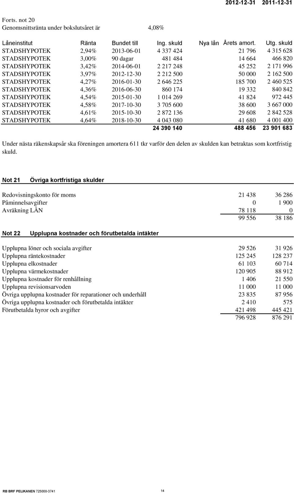 2012-12-30 2 212 500 50 000 2 162 500 STADSHYPOTEK 4,27% 2016-01-30 2 646 225 185 700 2 460 525 STADSHYPOTEK 4,36% 2016-06-30 860 174 19 332 840 842 STADSHYPOTEK 4,54% 2015-01-30 1 014 269 41 824 972