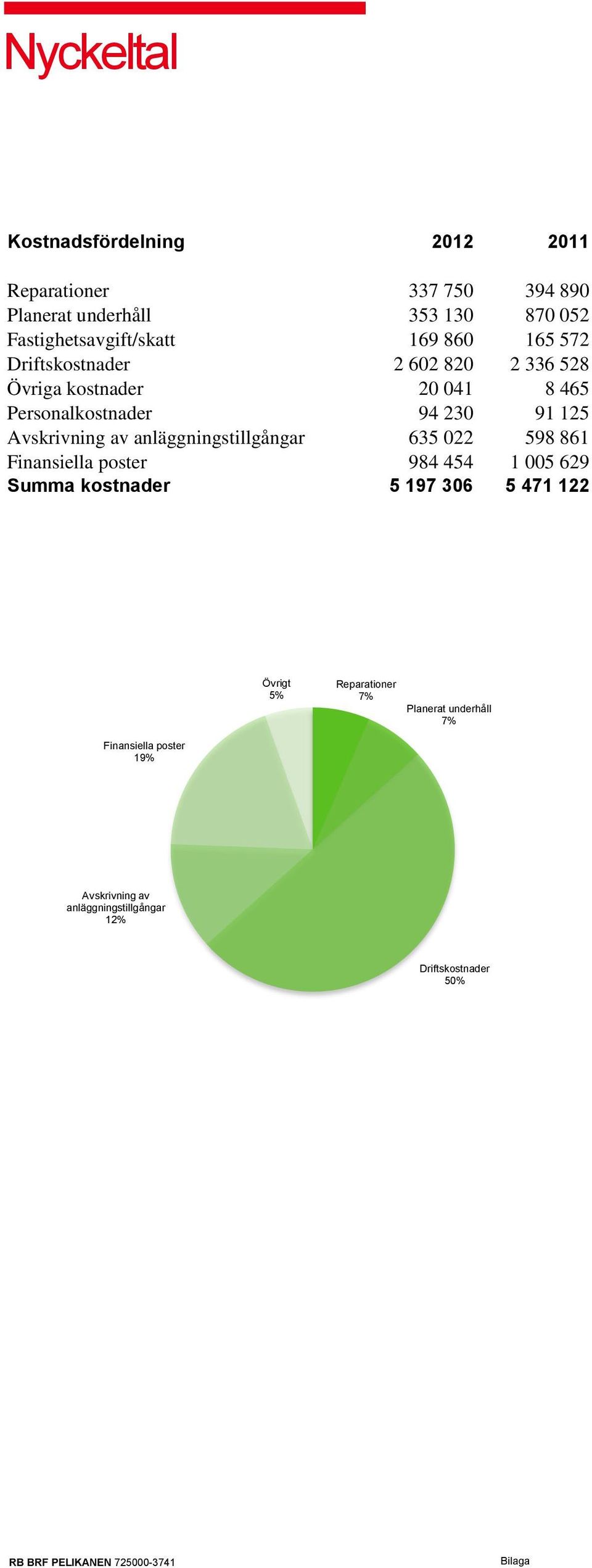 av anläggningstillgångar 635 022 598 861 Finansiella poster 984 454 1 005 629 Summa kostnader 5 197 306 5 471 122 Övrigt 5%