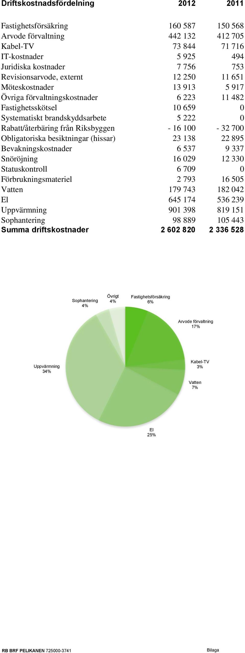 100-32 700 Obligatoriska besiktningar (hissar) 23 138 22 895 Bevakningskostnader 6 537 9 337 Snöröjning 16 029 12 330 Statuskontroll 6 709 0 Förbrukningsmateriel 2 793 16 505 Vatten 179 743 182 042