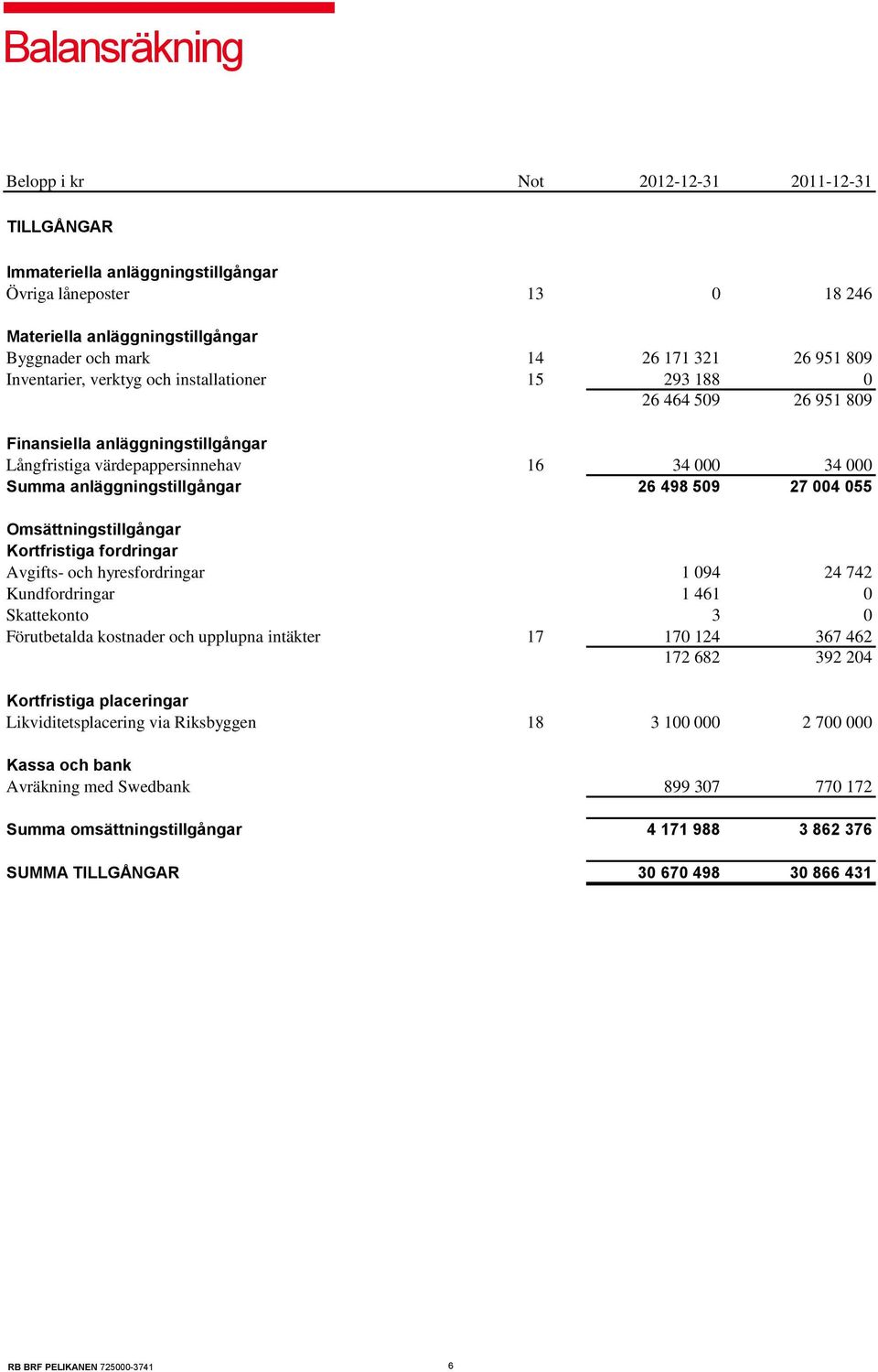 498 509 27 004 055 Omsättningstillgångar Kortfristiga fordringar Avgifts- och hyresfordringar 1 094 24 742 Kundfordringar 1 461 0 Skattekonto 3 0 Förutbetalda kostnader och upplupna intäkter 17 170