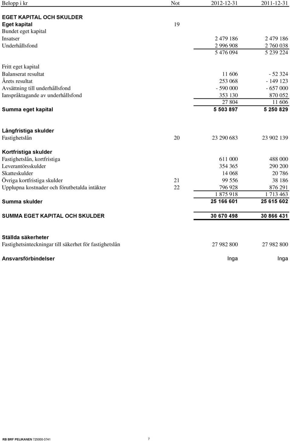 kapital 5 503 897 5 250 829 Långfristiga skulder Fastighetslån 20 23 290 683 23 902 139 Kortfristiga skulder Fastighetslån, kortfristiga 611 000 488 000 Leverantörsskulder 354 365 290 200