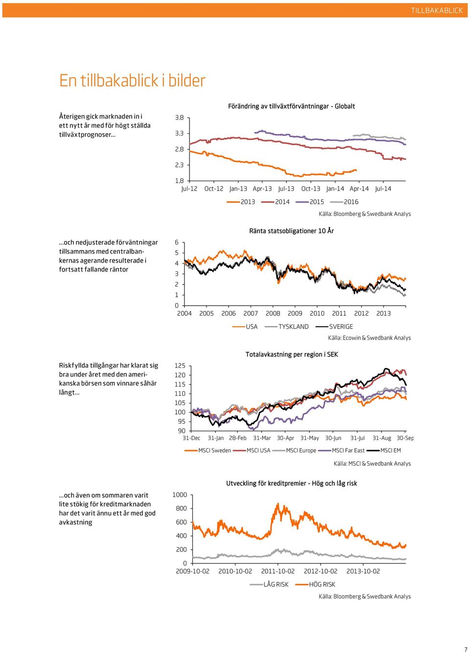 fallande räntor Ränta statsobligationer 10 År 6 5 4 3 2 1 0 2004 2005 2006 2007 2008 2009 2010 2011 2012 2013 USA TYSKLAND SVERIGE Källa: Ecowin & Swedbank Analys Riskfyllda tillgångar har klarat sig