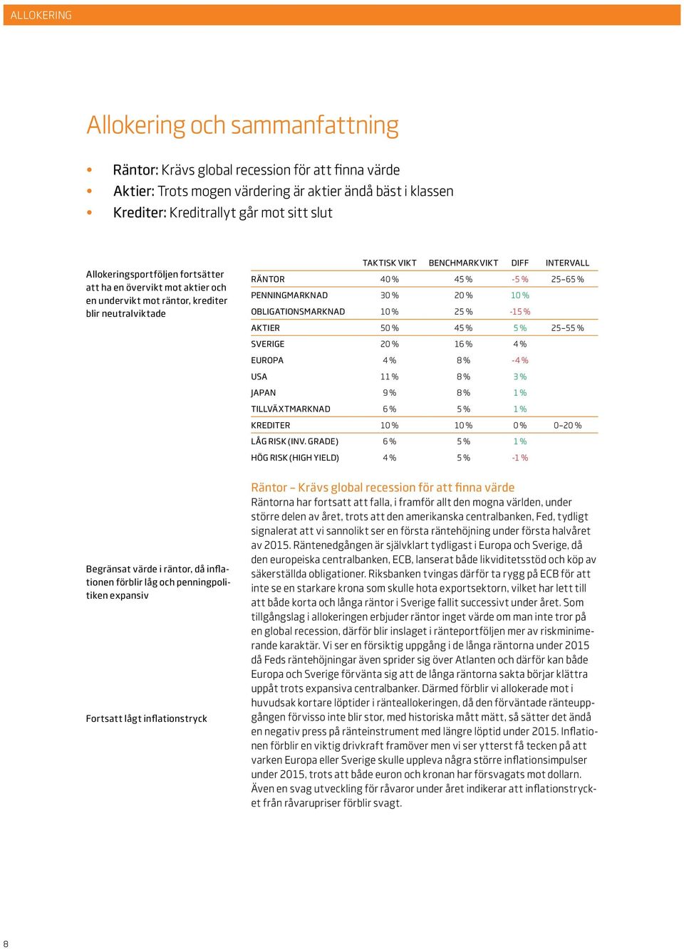 PENNINGMARKNAD 30 % 20 % 10 % OBLIGATIONSMARKNAD 10 % 25 % -15 % AKTIER 50 % 45 % 5 % 25 55 % SVERIGE 20 % 16 % 4 % EUROPA 4 % 8 % -4 % USA 11 % 8 % 3 % JAPAN 9 % 8 % 1 % TILLVÄXTMARKNAD 6 % 5 % 1 %