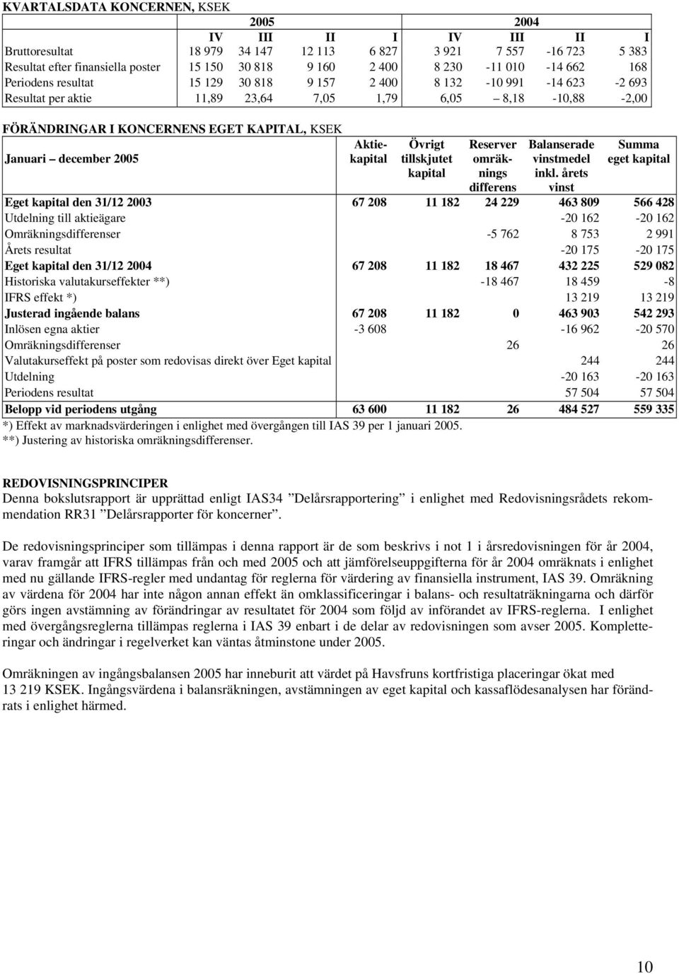 Januari december 2005 Aktiekapital Övrigt tillskjutet kapital Reserver omräknings differens Balanserade vinstmedel inkl.