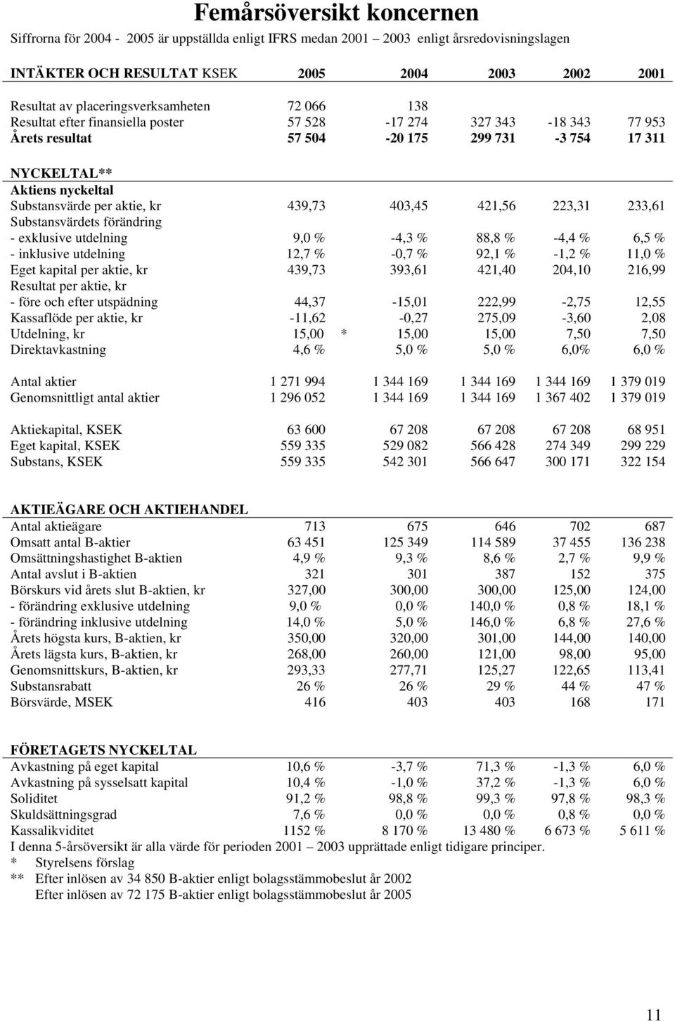 per aktie, kr 439,73 403,45 421,56 223,31 233,61 Substansvärdets förändring - exklusive utdelning 9,0 % -4,3 % 88,8 % -4,4 % 6,5 % - inklusive utdelning 12,7 % -0,7 % 92,1 % -1,2 % 11,0 % Eget