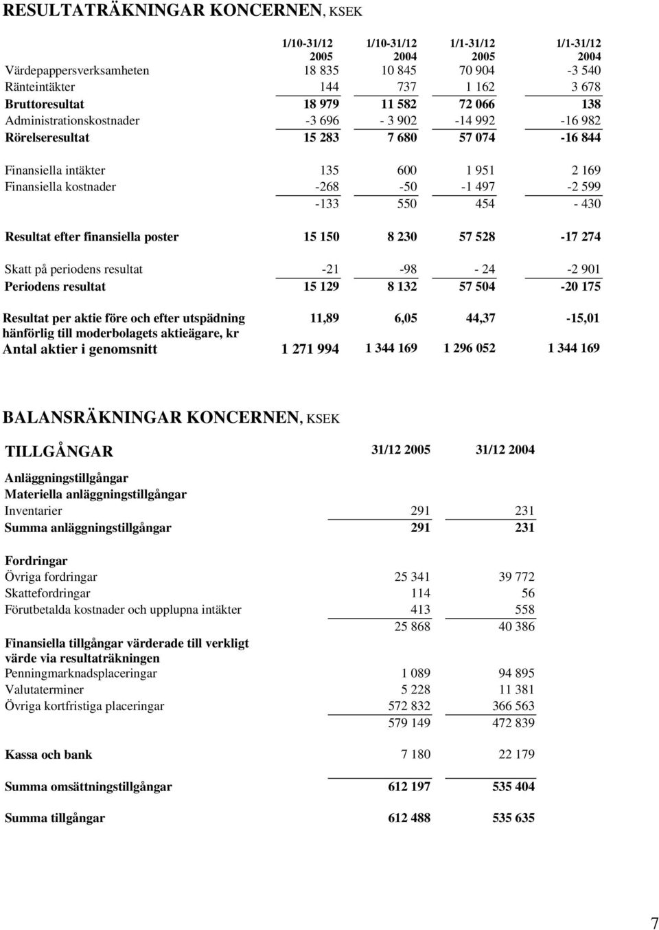 599-133 550 454-430 Resultat efter finansiella poster 15 150 8 230 57 528-17 274 Skatt på periodens resultat -21-98 - 24-2 901 Periodens resultat 15 129 8 132 57 504-20 175 Resultat per aktie före