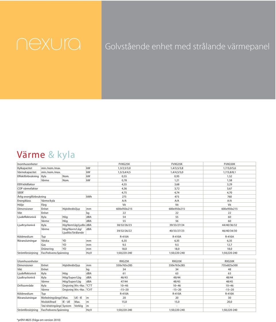 kw 0,78 1,21 1,58 EER köldfaktor 4,55 3,68 3,29 COP värmefaktor 4,36 3,72 3,67 SEER * 4,75 4,74 4,70 Årlig energiförbrukning kwh 275 475 760 Energiklass Värme/kyla A/A A/A A/A Hölje Färg Vit Vit Vit