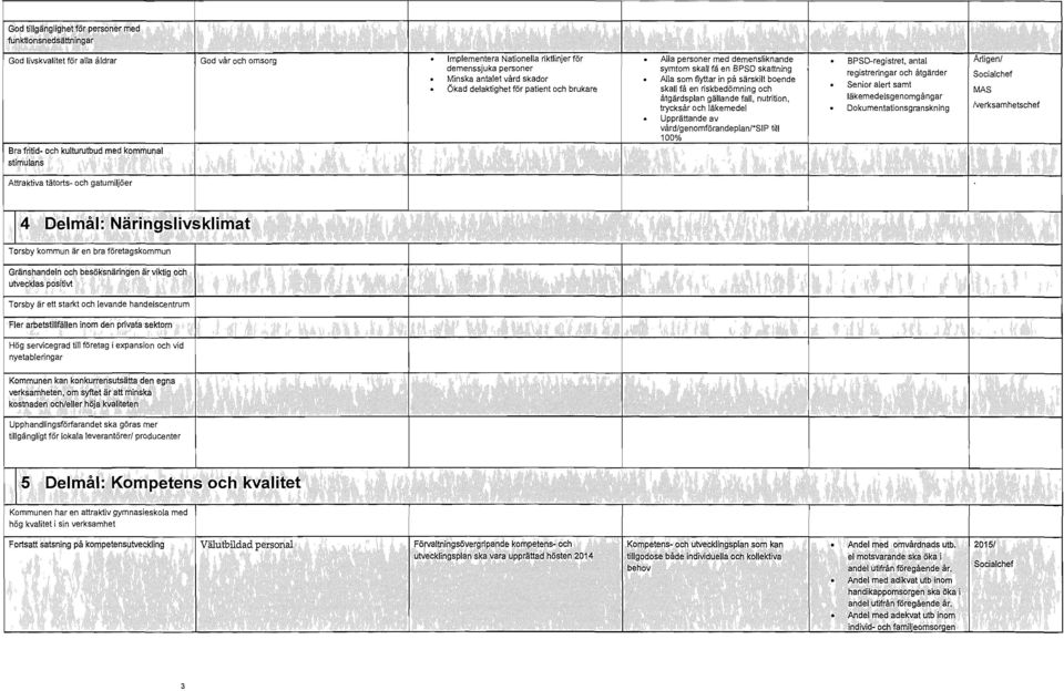 gällande fall, nutrition, trycksår och läkemedel Upprättande av vård/genomförandeplanl*sip till 100% Bra fritid- och kulturutbud med kommunal stimulans Attraktiva tätorts- och gatumiljöer