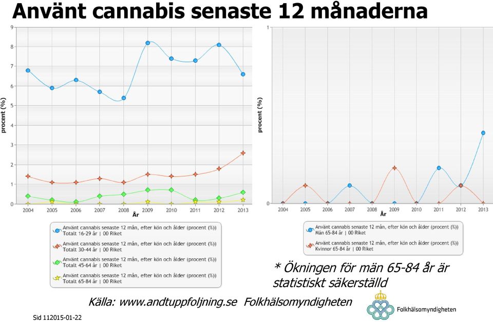 åldersgruppen 65-84 men uppdelat efter kön 11. 2015-01-22 Källa: www.