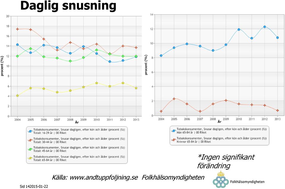 åldersgruppen 65-84 men uppdelat efter kö 14.