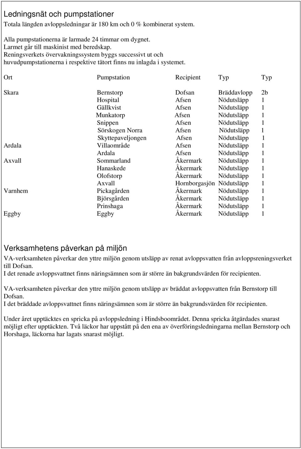 Ort Pumpstation Recipient Typ Typ Skara Bernstorp Dofsan Bräddavlopp 2b Hospital Afsen Nödutsläpp 1 Gällkvist Afsen Nödutsläpp 1 Munkatorp Afsen Nödutsläpp 1 Snippen Afsen Nödutsläpp 1 Sörskogen