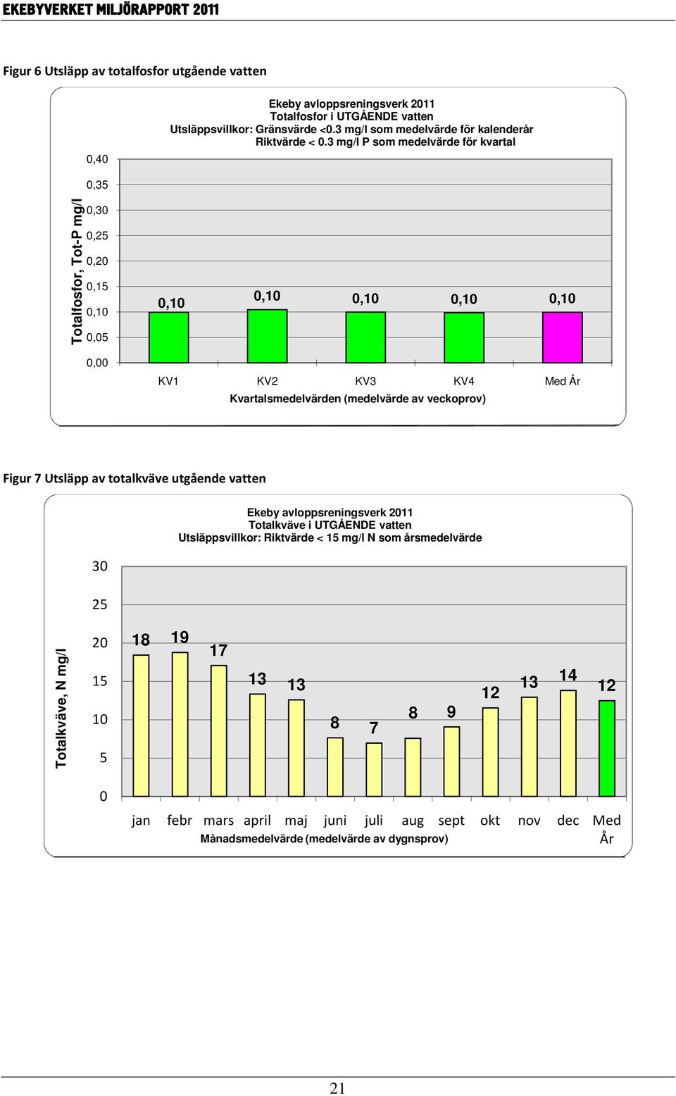 3 mg/l P som medelvärde för kvartal Totalfosfor, Tot-P mg/l 0,35 0,30 0,25 0,20 0,15 0,10 0,05 0,10 0,10 0,10 0,10 0,10 0,00 KV1 KV2 KV3 KV4 Med År Kvartalsmedelvärden (medelvärde av