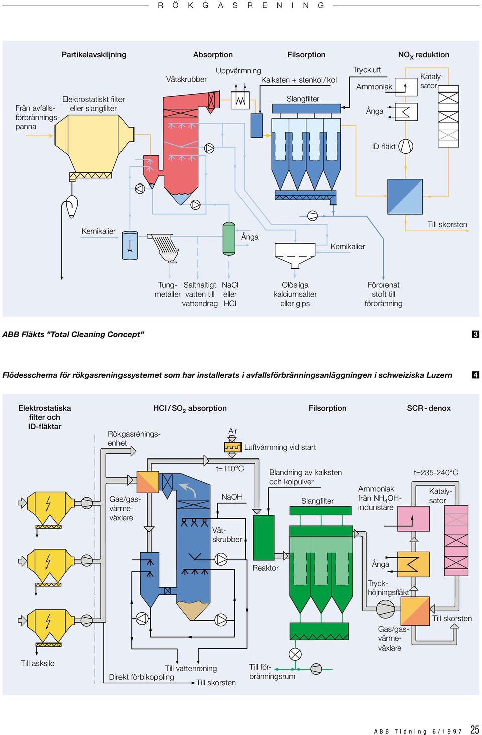 till förbränning ABB Fläkts Total Cleaning Concept 3 Flödesschema för rökgasreningssystemet som har installerats i avfallsförbränningsanläggningen i schweiziska Luzern 4 Elektrostatiska filter och