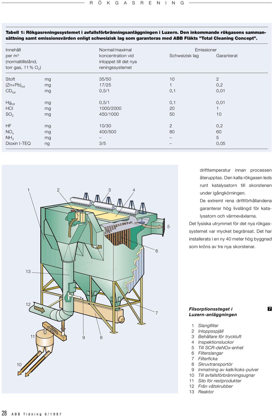 Innehåll Normal/maximal Emissioner per m 3 koncentration vid Schweizisk lag Garanterat (normaltillstånd, inloppet till det nya torr gas, 11 % O ) reningssystemet Stoft mg 35/50 (Zn+Pb) tot mg 1/5 1