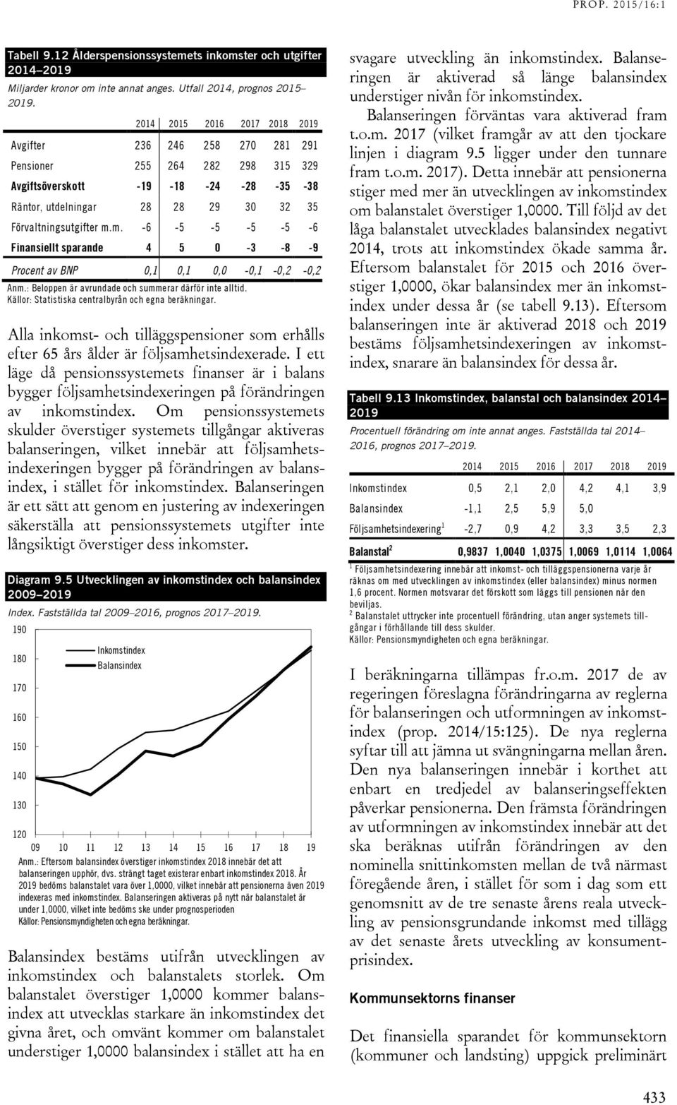 m. -6-5 -5-5 -5-6 Finansiellt sparande 4 5-3 -8-9 Procent av BNP,1,1, -,1 -,2 -,2 Anm.: Beloppen är avrundade och summerar därför inte alltid.