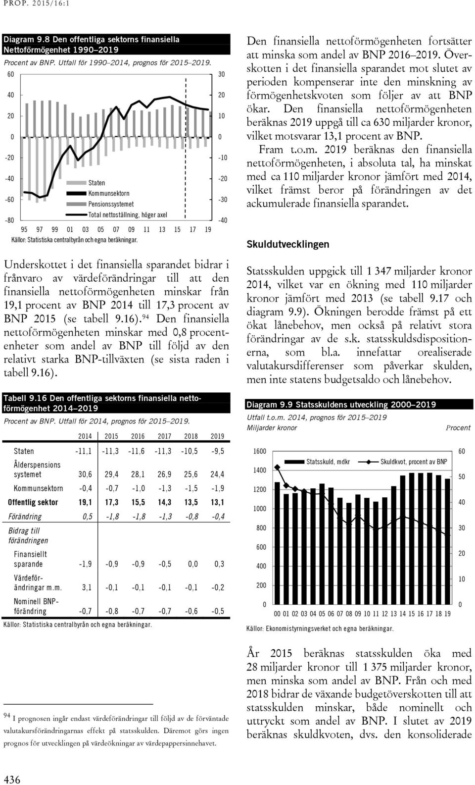 värdeförändringar till att den finansiella nettoförmögenheten minskar från 19,1 procent av BNP 214 till 17,3 procent av BNP 215 (se tabell 9.16).