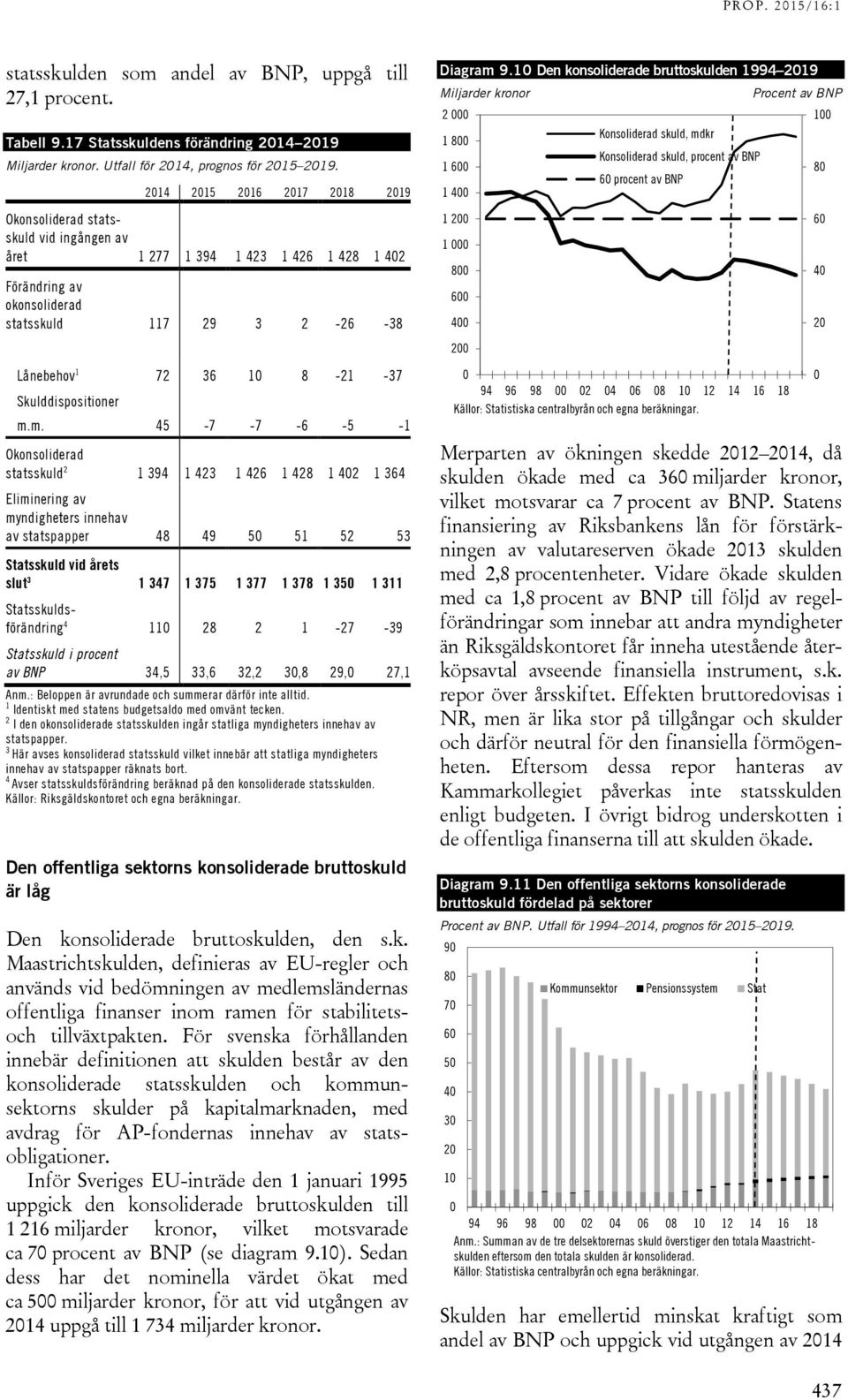 m. 45-7 -7-6 -5-1 Okonsoliderad statsskuld 2 1 394 1 423 1 426 1 428 1 42 1 364 Eliminering av myndigheters innehav av statspapper 48 49 5 51 52 53 Statsskuld vid årets slut 3 1 347 1 375 1 377 1 378