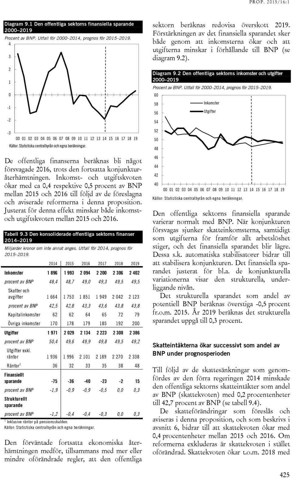 Inkomst- och utgiftskvoten ökar med ca,4 respektive,5 procent av BNP mellan 215 och 216 till följd av de föreslagna och aviserade reformerna i denna proposition.