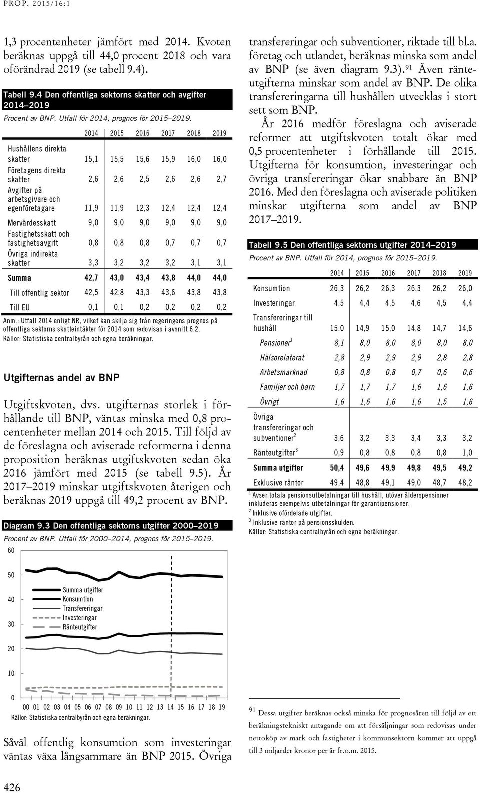 Hushållens direkta skatter 15,1 15,5 15,6 15,9 16, 16, Företagens direkta skatter 2,6 2,6 2,5 2,6 2,6 2,7 Avgifter på arbetsgivare och egenföretagare 11,9 11,9 12,3 12,4 12,4 12,4 Mervärdesskatt 9,