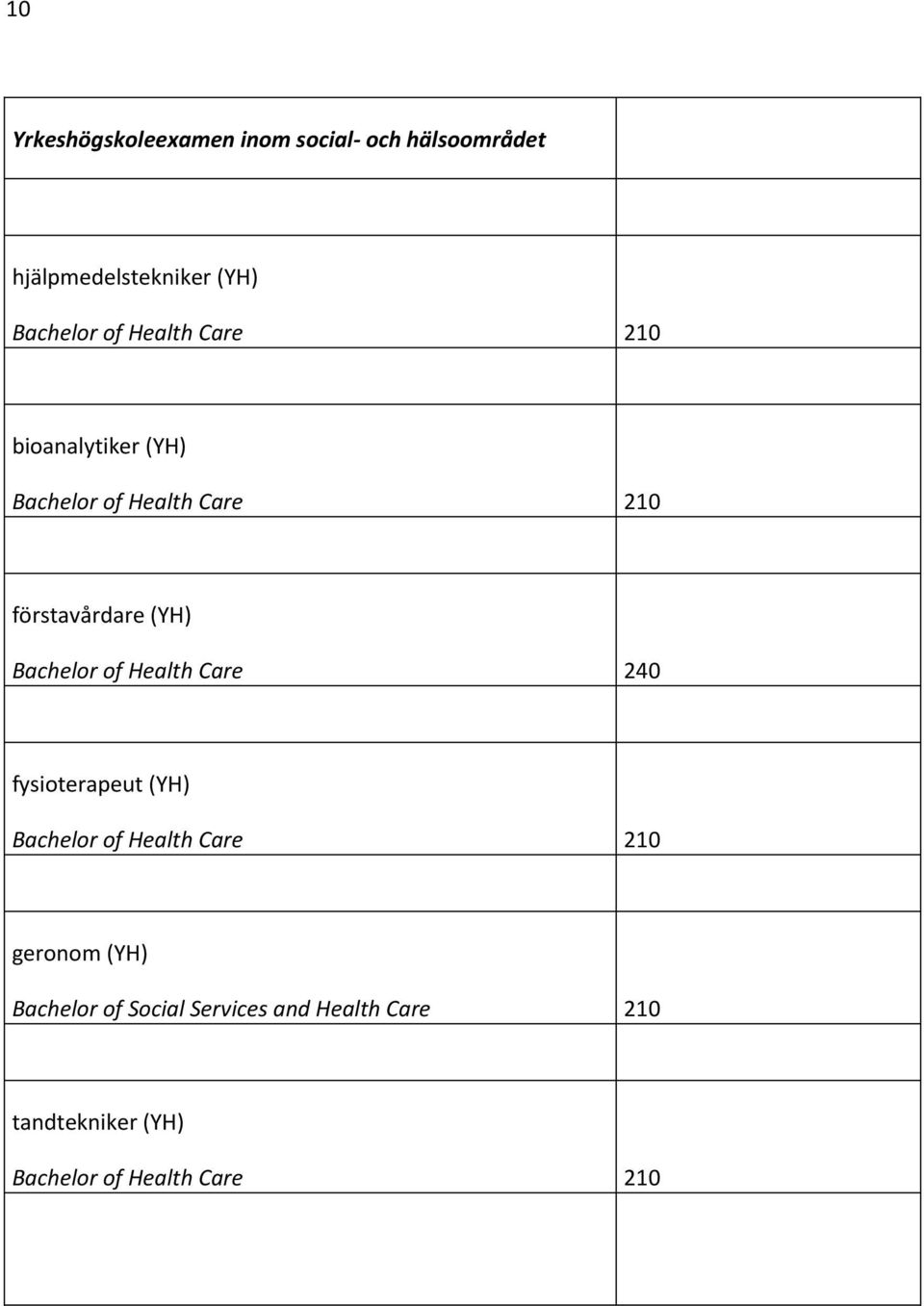 Bachelor of Health Care 240 fysioterapeut (YH) Bachelor of Health Care 210 geronom (YH)