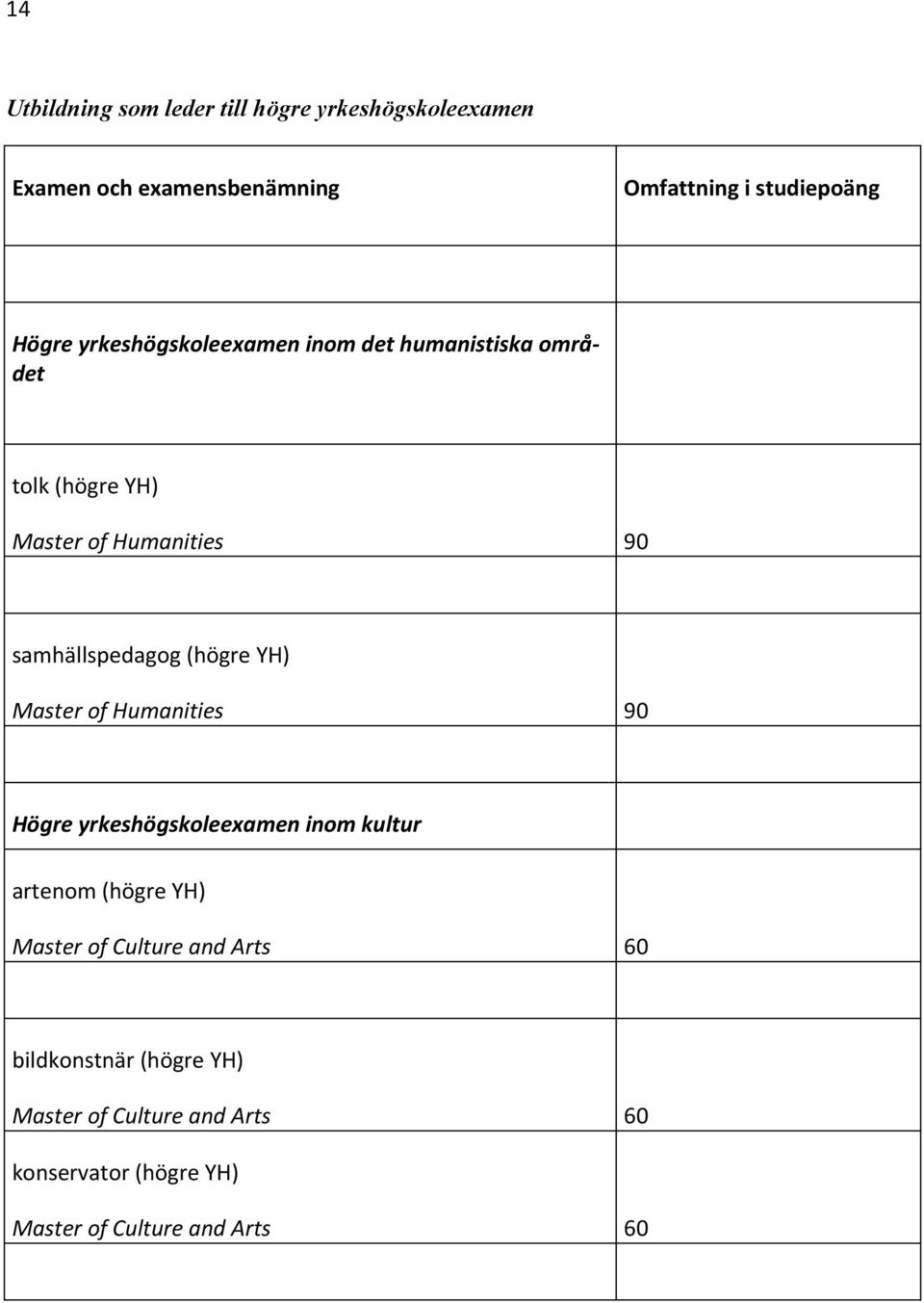 (högre YH) Master of Humanities 90 samhällspedagog (högre YH) Master of Humanities 90