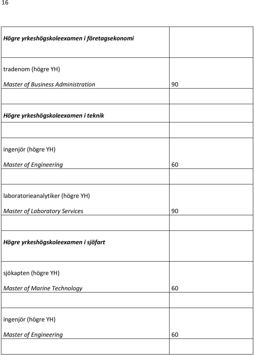 60 laboratorieanalytiker (högre YH) Master of Laboratory Services 90 Högre yrkeshögskoleexamen