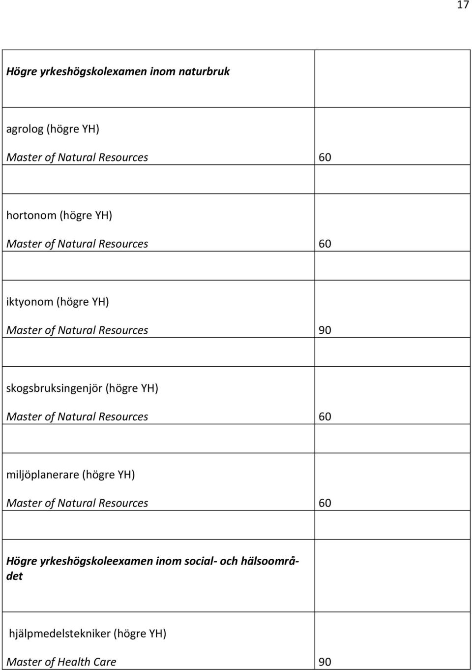 90 skogsbruksingenjör (högre YH) Master of Natural Resources 60 miljöplanerare (högre YH) Master of