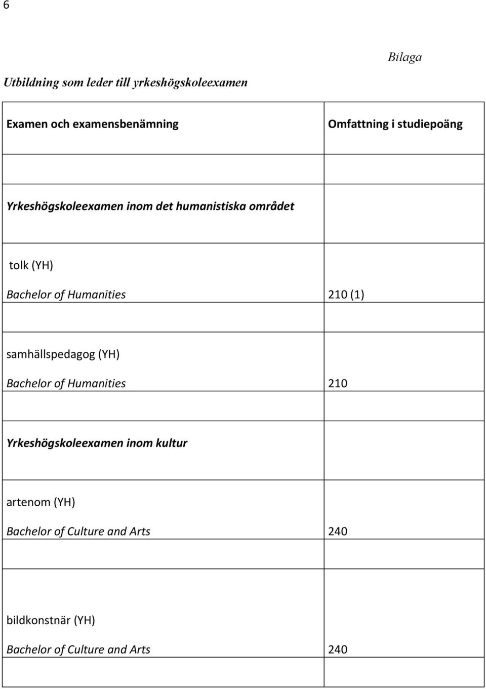 humanistiska området tolk (YH) Bachelor of Humanities 210 (1) samhällspedagog