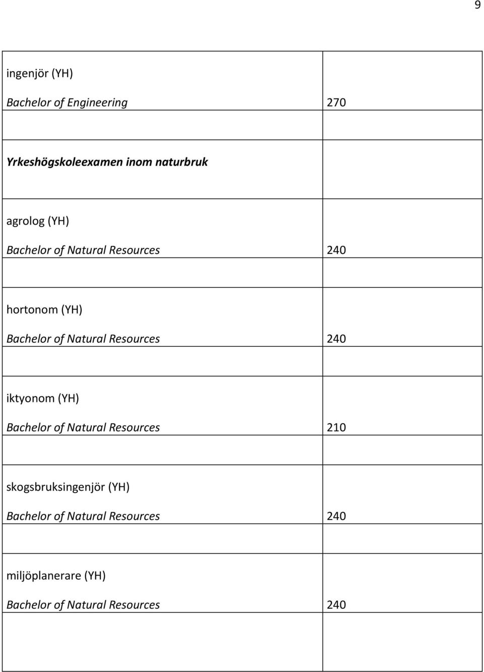 Resources 240 iktyonom (YH) Bachelor of Natural Resources 210 skogsbruksingenjör