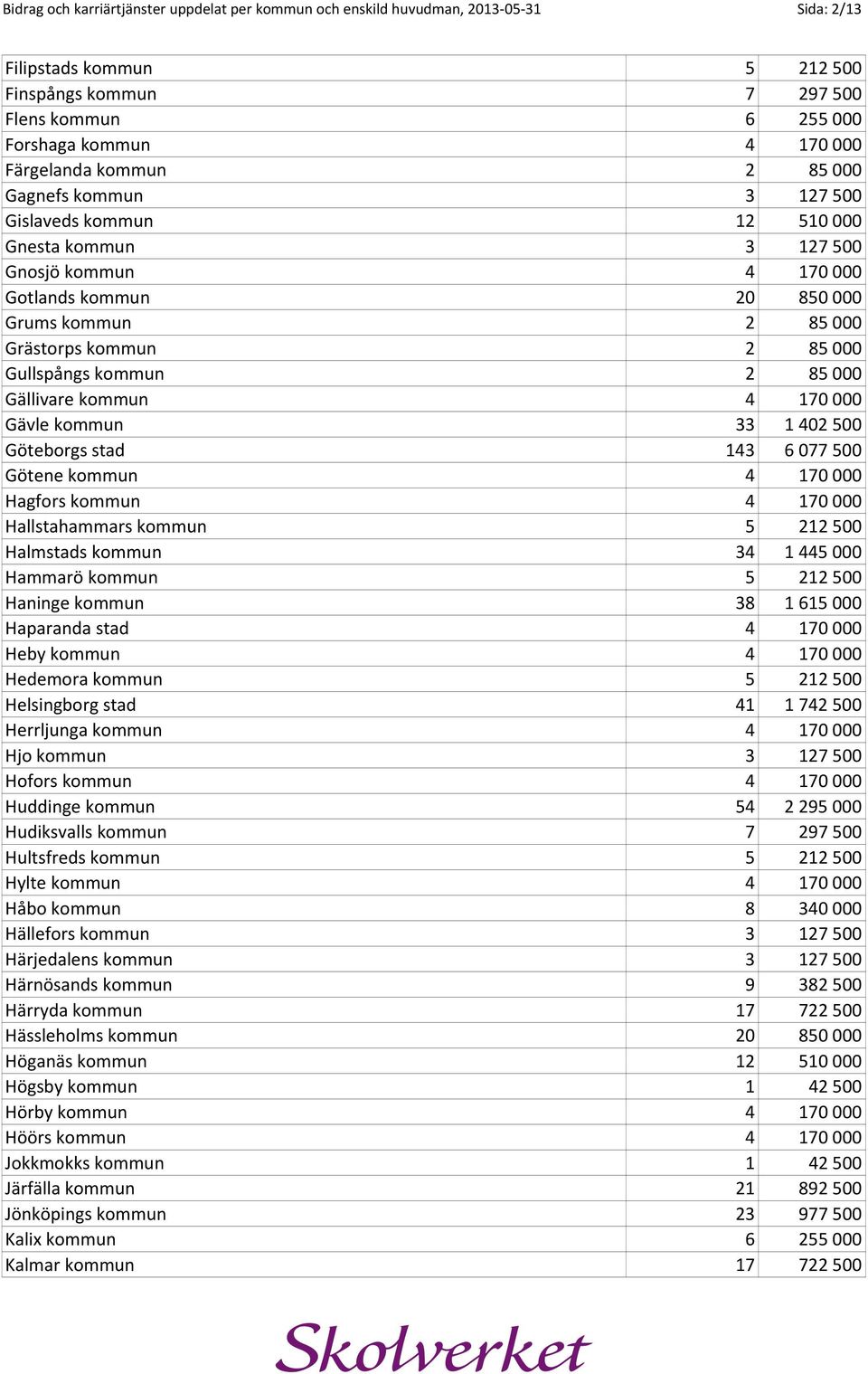 000 Gullspångs kommun 2 85 000 Gällivare kommun 4 170 000 Gävle kommun 33 1 402 500 Göteborgs stad 143 6 077 500 Götene kommun 4 170 000 Hagfors kommun 4 170 000 Hallstahammars kommun 5 212 500