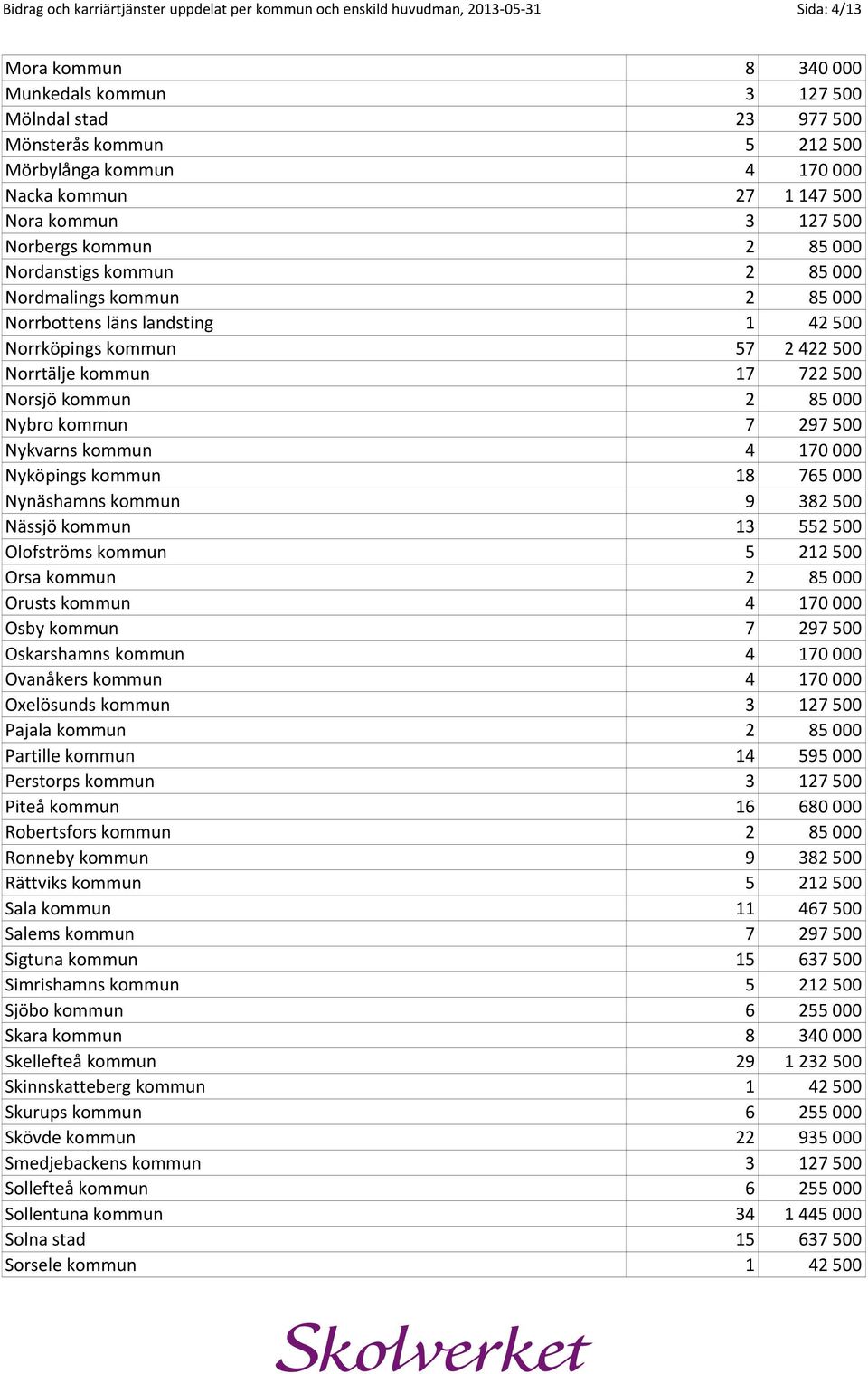 Norrköpings kommun 57 2 422 500 Norrtälje kommun 17 722 500 Norsjö kommun 2 85 000 Nybro kommun 7 297 500 Nykvarns kommun 4 170 000 Nyköpings kommun 18 765 000 Nynäshamns kommun 9 382 500 Nässjö