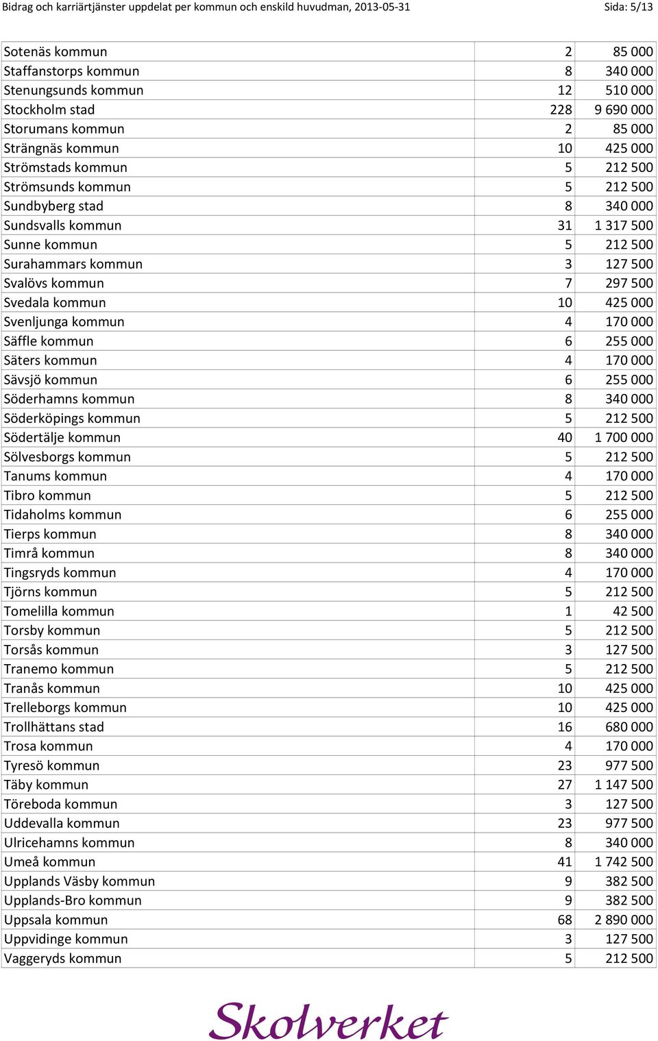 Surahammars kommun 3 127 500 Svalövs kommun 7 297 500 Svedala kommun 10 425 000 Svenljunga kommun 4 170 000 Säffle kommun 6 255 000 Säters kommun 4 170 000 Sävsjö kommun 6 255 000 Söderhamns kommun 8