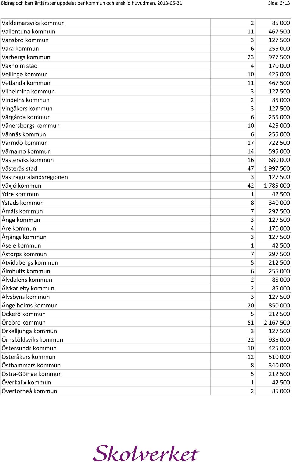 6 255 000 Vänersborgs kommun 10 425 000 Vännäs kommun 6 255 000 Värmdö kommun 17 722 500 Värnamo kommun 14 595 000 Västerviks kommun 16 680 000 Västerås stad 47 1 997 500 Västragötalandsregionen 3