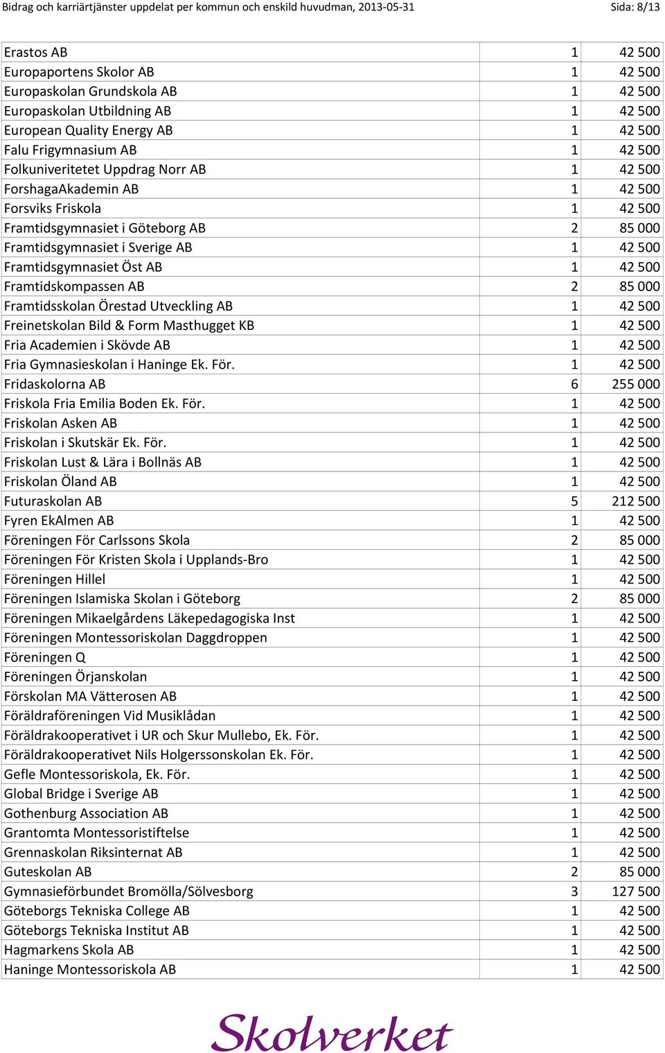 Framtidsgymnasiet i Göteborg AB 2 85 000 Framtidsgymnasiet i Sverige AB 1 42 500 Framtidsgymnasiet Öst AB 1 42 500 Framtidskompassen AB 2 85 000 Framtidsskolan Örestad Utveckling AB 1 42 500