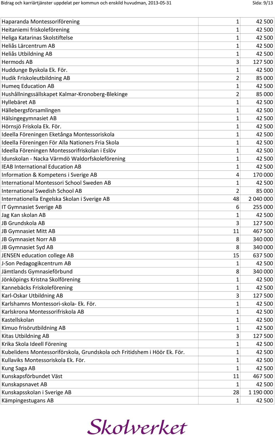 1 42 500 Hudik Friskoleutbildning AB 2 85 000 Humeq Education AB 1 42 500 Hushållningssällskapet Kalmar-Kronoberg-Blekinge 2 85 000 Hyllebäret AB 1 42 500 Hällebergsförsamlingen 1 42 500