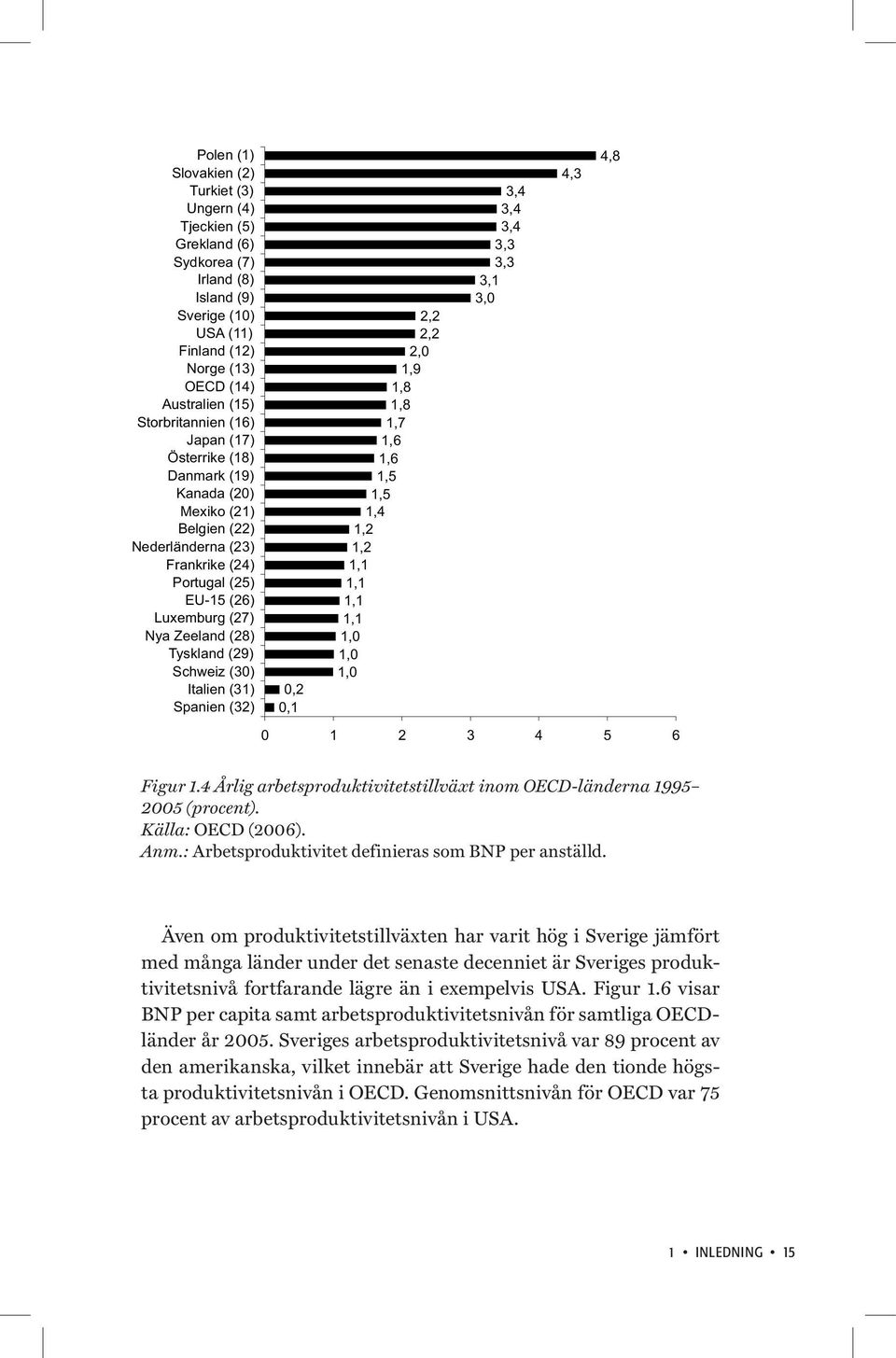 Italien (31) Spanien (32) 0,2 0,1 2,2 2,2 2,0 1,9 1,8 1,8 1,7 1,6 1,6 1,5 1,5 1,4 1,2 1,2 1,1 1,1 1,1 1,1 1,0 1,0 1,0 3,4 3,4 3,4 3,3 3,3 3,1 3,0 0 1 2 3 4 5 6 4,3 4,8 Figur 1.