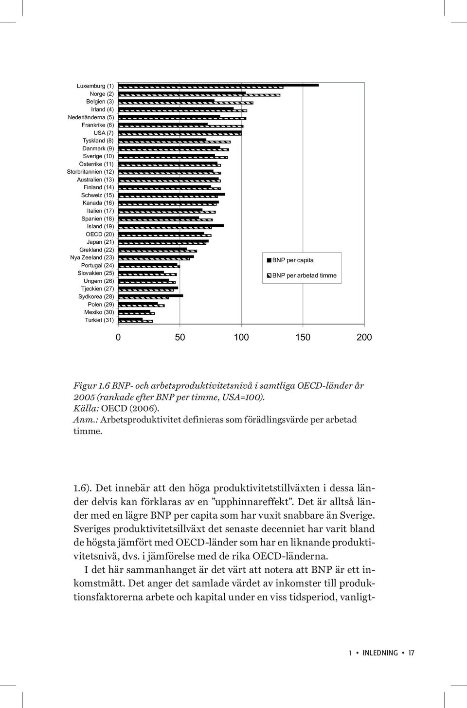 Turkiet (31) BNP per capita BNP per arbetad timme 0 50 100 150 200 Figur 1.6 BNP- och arbetsproduktivitetsnivå i samtliga OECD-länder år 2005 (rankade efter BNP per timme, USA=100).