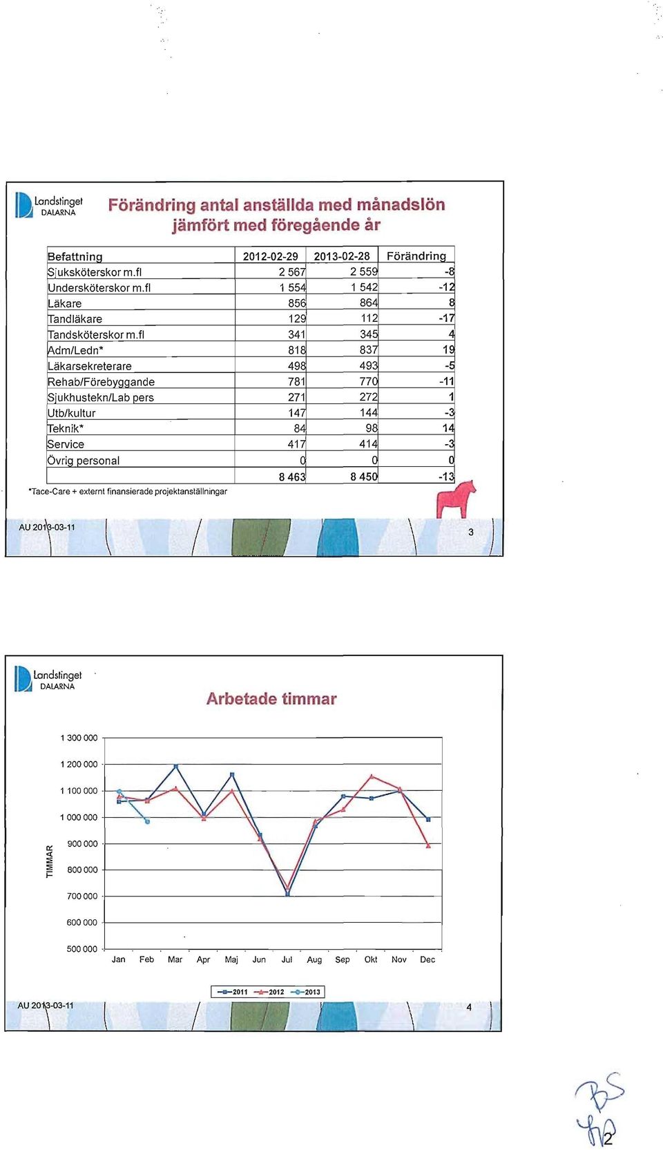 ~ek n ik * 84 98 ~ervice 411 414 Övrig personal O O 8463 8450 "Tac e-care + externt finansierade projektanställningar Förändring -f -1 f -1 4 H -E -11 1-14 - O -1 AU, landstinget II