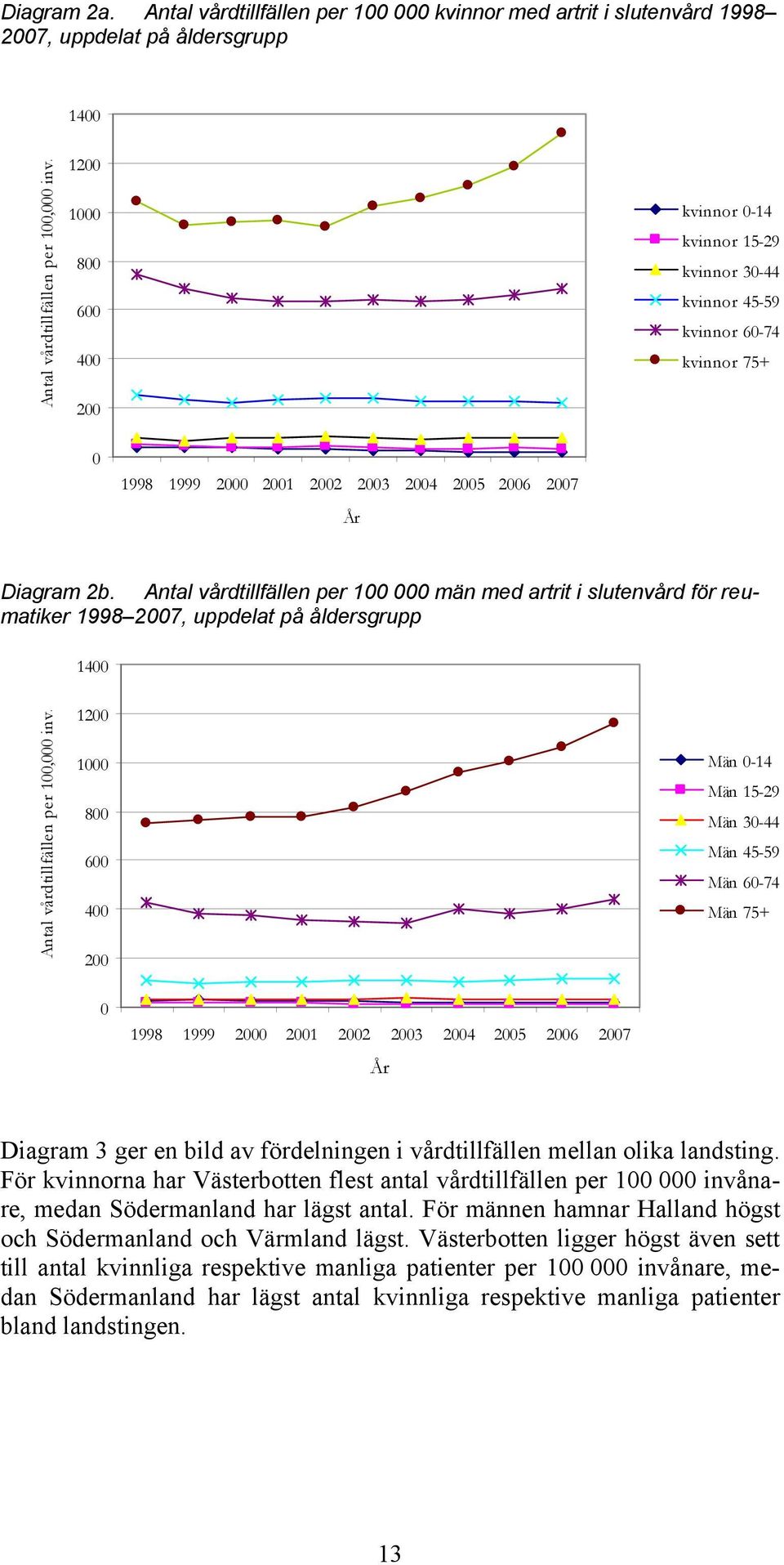 Antal vårdtillfällen per 1 män med artrit i slutenvård för reumatiker 1998 27, uppdelat på åldersgrupp 14 Antal vårdtillfällen per 1, inv.