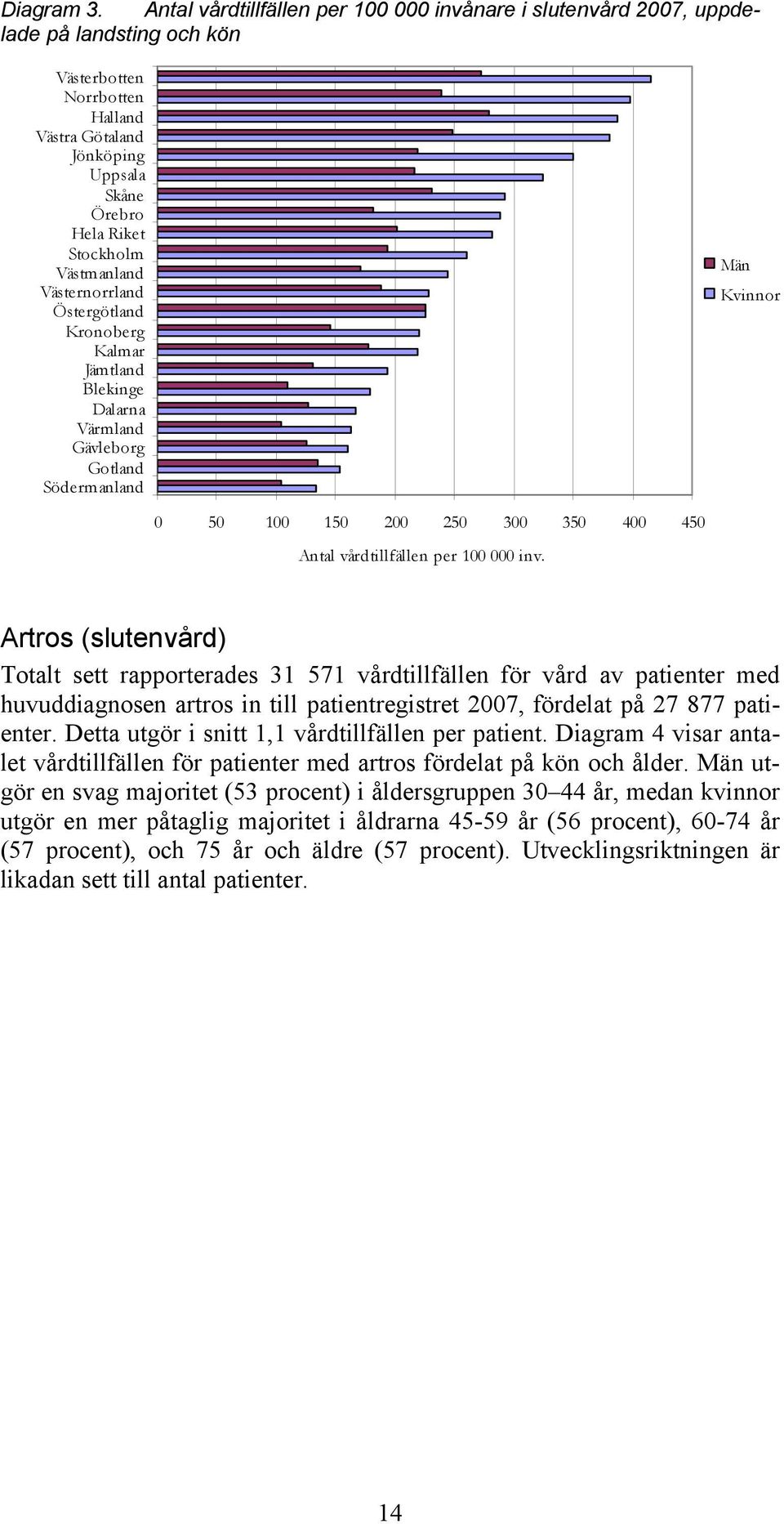 Västernorrland Östergötland Kronoberg Kalmar Jämtland Blekinge Dalarna Värmland Gävleborg Gotland Södermanland Män Kvinnor 5 1 15 2 25 3 35 4 45 Antal vårdtillfällen per 1 inv.