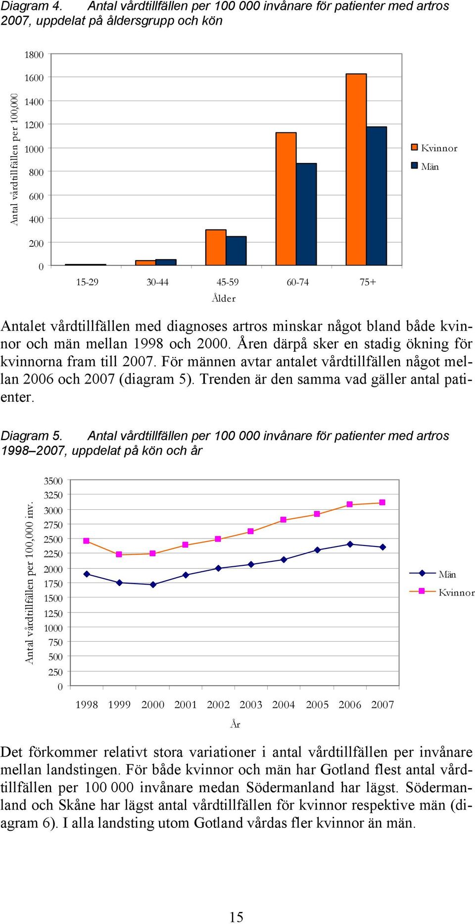 vårdtillfällen med diagnoses artros minskar något bland både kvinnor och män mellan 1998 och 2. Åren därpå sker en stadig ökning för kvinnorna fram till 27.