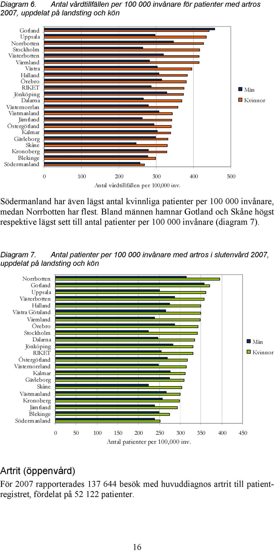 Västernorrlan Västmanland Jämtland Östergötland Kalmar Gävleborg Skåne Kronoberg Blekinge Södermanland Män Kvinnor 1 2 3 4 5 Antal vårdtillfällen per 1, inv.