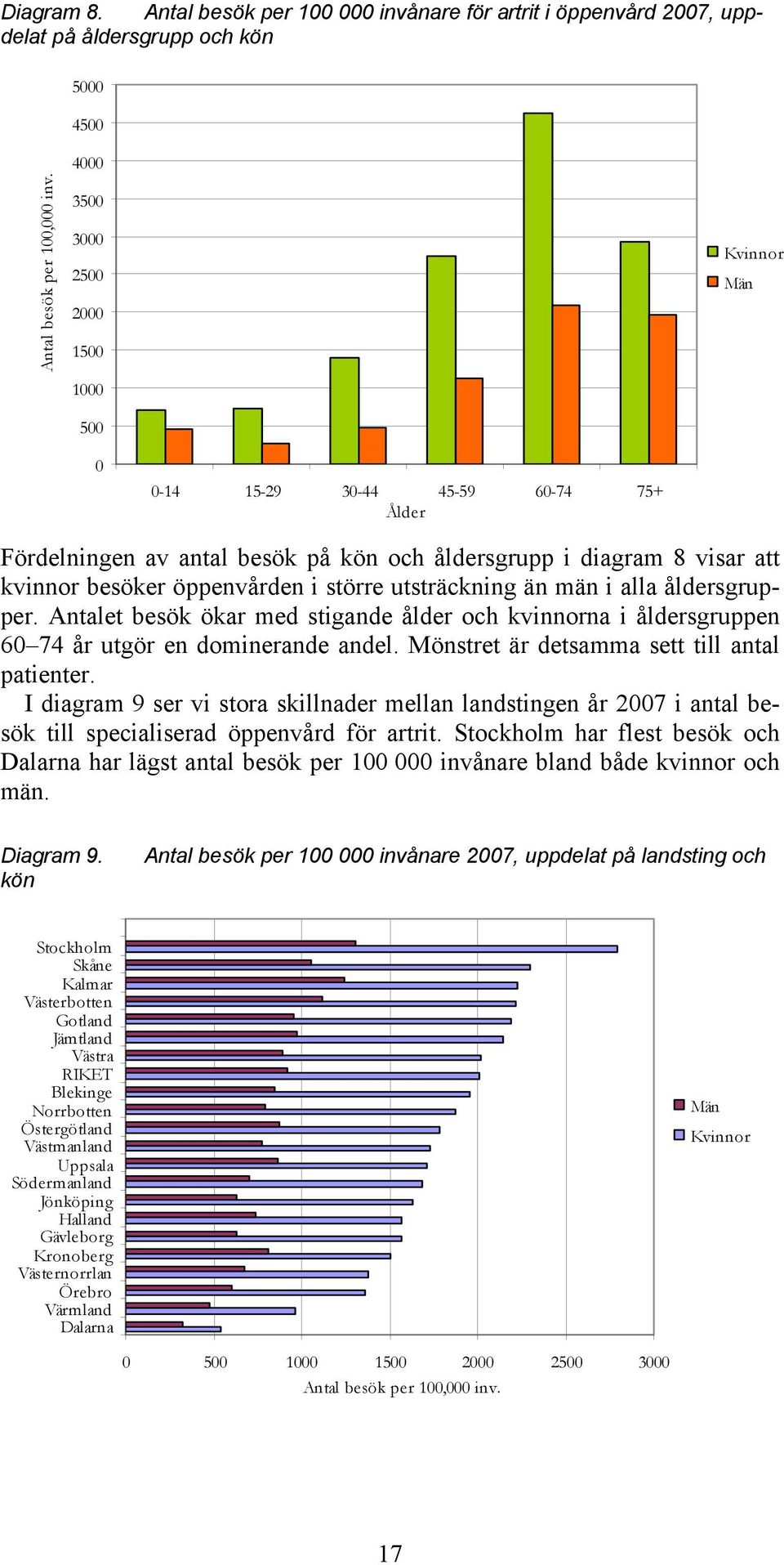 alla åldersgrupper. Antalet besök ökar med stigande ålder och kvinnorna i åldersgruppen 6 74 år utgör en dominerande andel. Mönstret är detsamma sett till antal patienter.