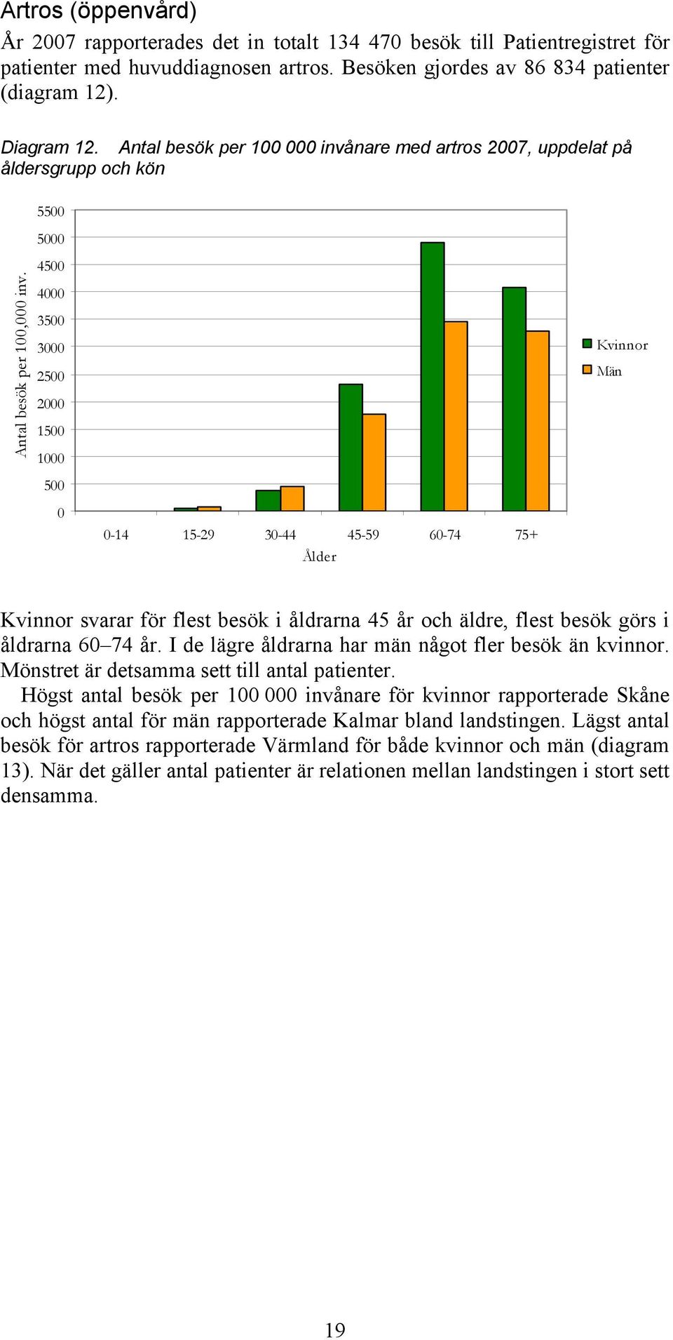 55 5 45 4 35 3 25 2 15 1 5-14 15-29 3-44 45-59 6-74 75+ Ålder Kvinnor Män Kvinnor svarar för flest besök i åldrarna 45 år och äldre, flest besök görs i åldrarna 6 74 år.