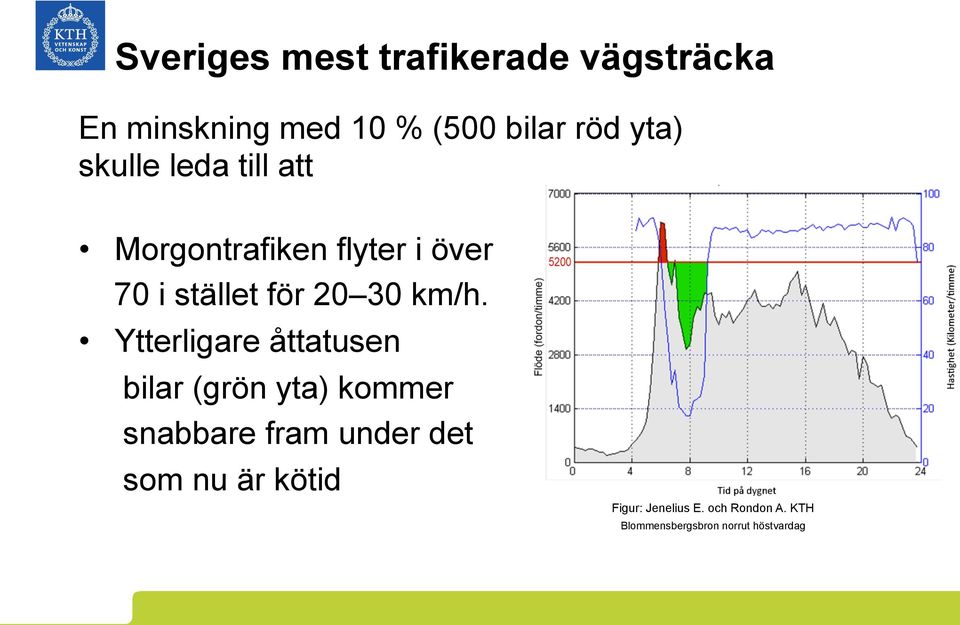 Ytterligare åttatusen bilar (grön yta) kommer snabbare fram under det som nu