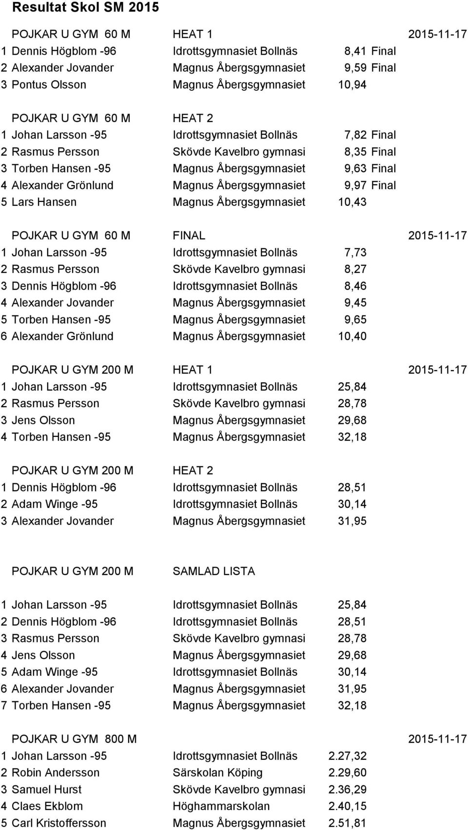 Magnus Åbergsgymnasiet Trollhättan 9,63 Final 4 Alexander Grönlund Magnus Åbergsgymnasiet Trollhättan 9,97 Final 5 Lars Hansen Magnus Åbergsgymnasiet Trollhättan 10,43 POJKAR U GYM 60 M FINAL