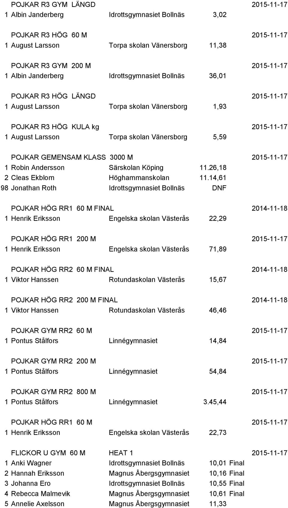 POJKAR GEMENSAM KLASS 3000 M 2015-11-17 1 Robin Andersson Särskolan Köping 11.26,18 2 Cleas Ekblom Höghammanskolan 11.